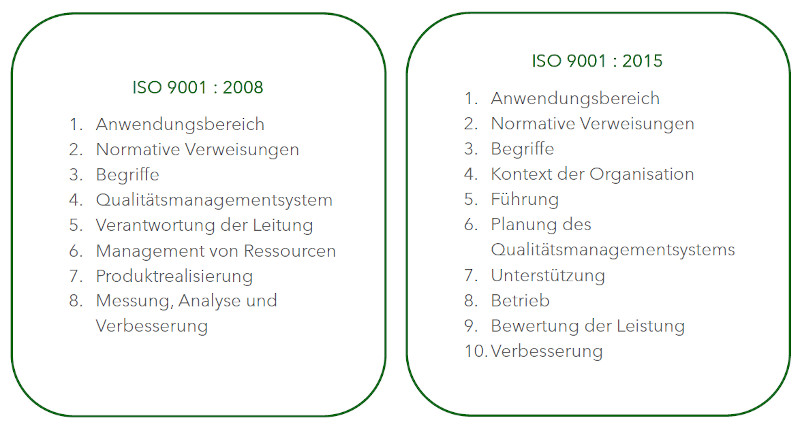 ISO 9001 Grafik